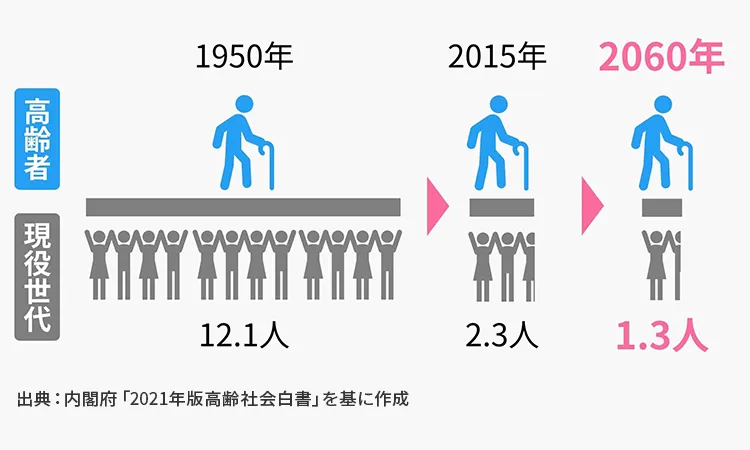 年代別、一人の高齢者を支えるために必要な現役世代の人数