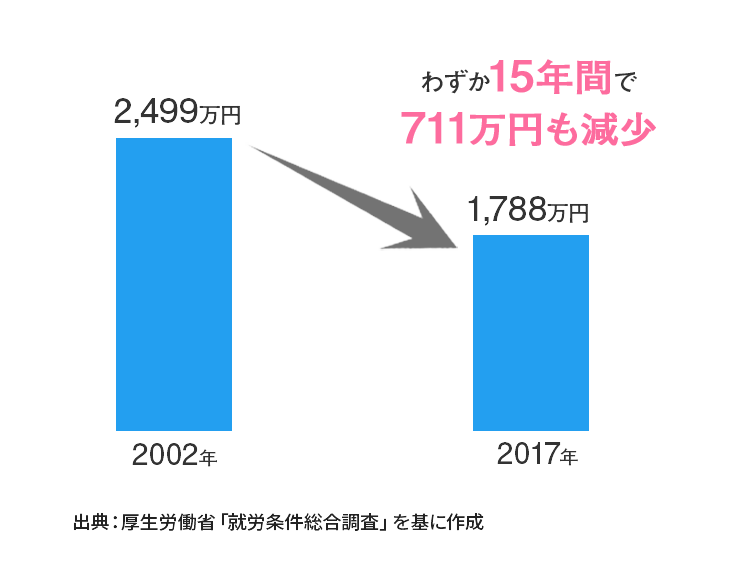 大卒者の定年退職金（平均）の推移