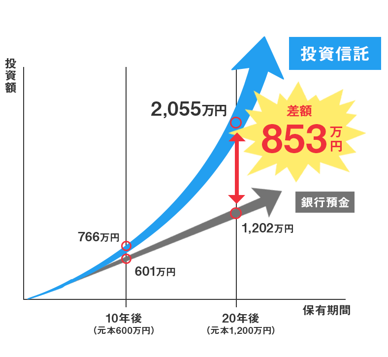 資産額と保有年数の比較グラフ